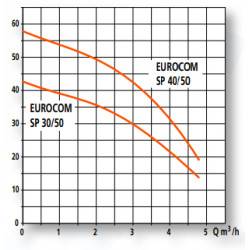 Surpresseur Eurocom 30/50 mono 0,75 CV