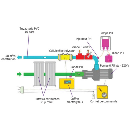 Bloc filtrant Filtrinov MX18 Electrolyseur au sel + Régulateur pH + By Pass