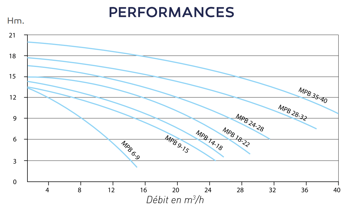 Tableau courbe pompe MPB