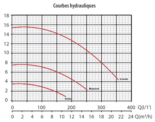 courbe-pompe-nox-plus