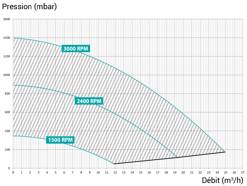 courbe pompe VV hayward