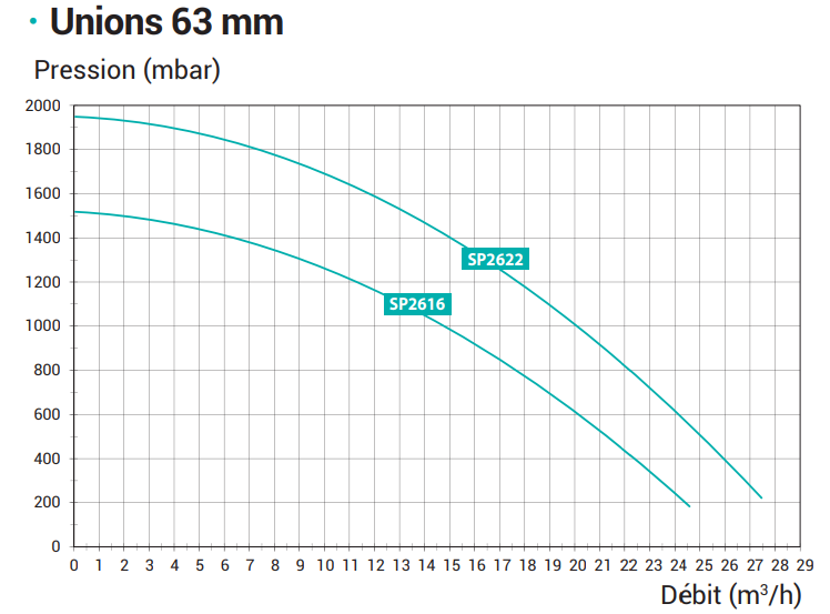 Courbe débit 63 mm