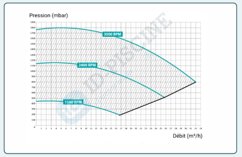 Courbe Tristar VSTD 2 CV
