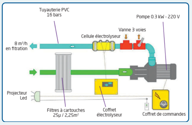 Schéma GS8 + By-Pass + Electrolyseur