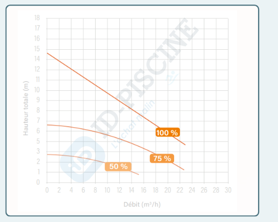 Performances Inver Eco 75