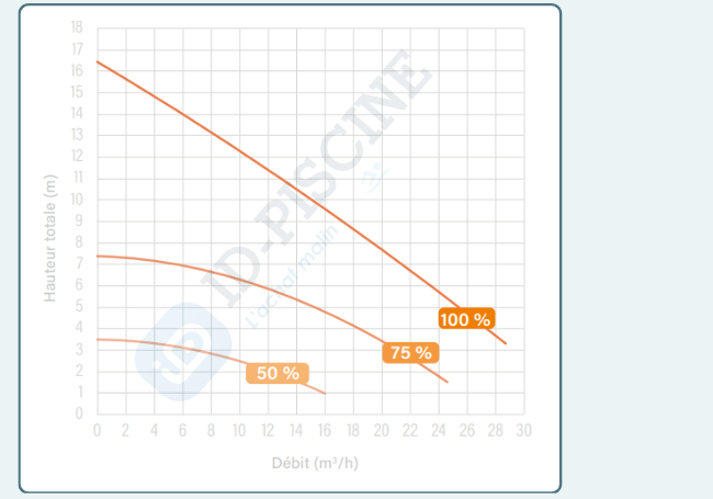 Performances Inver Eco 100