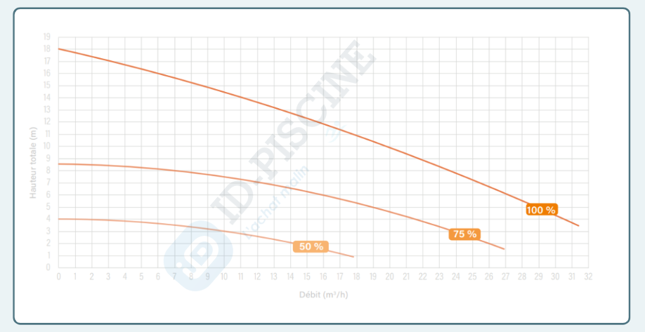 Performances IVS 150
