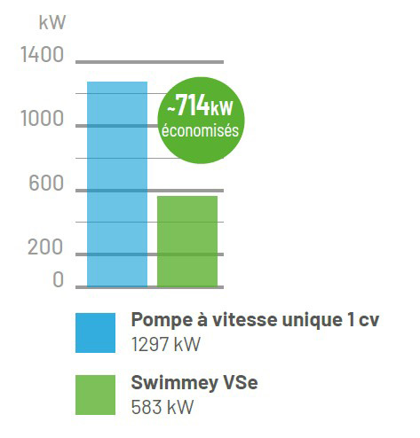 consommation-pompe-swimmey-vse