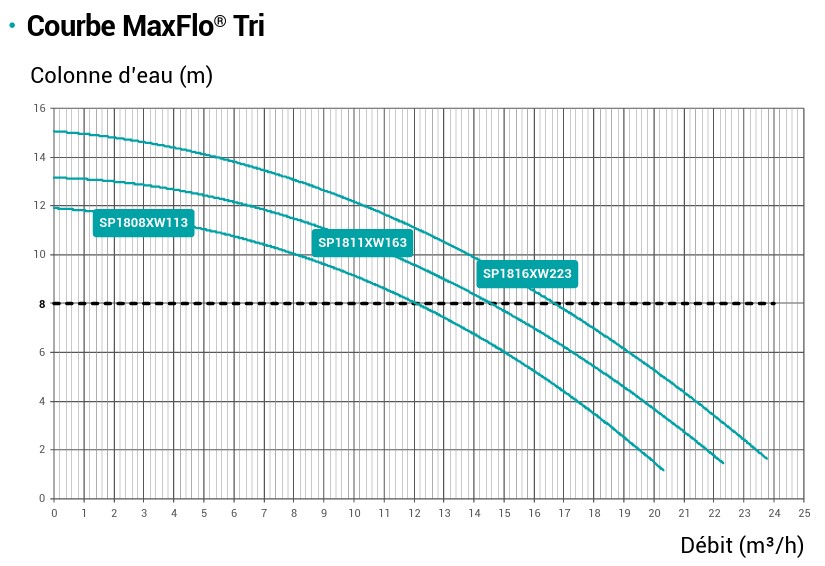 courbe-maxflo