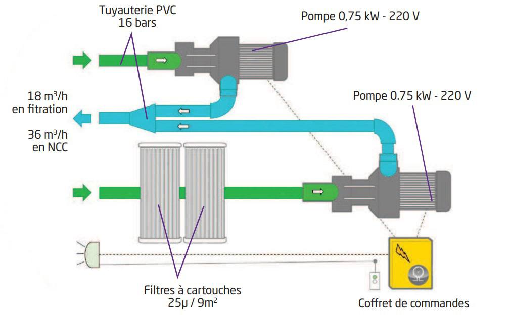 Installation bloc de filtration MX18 NCC